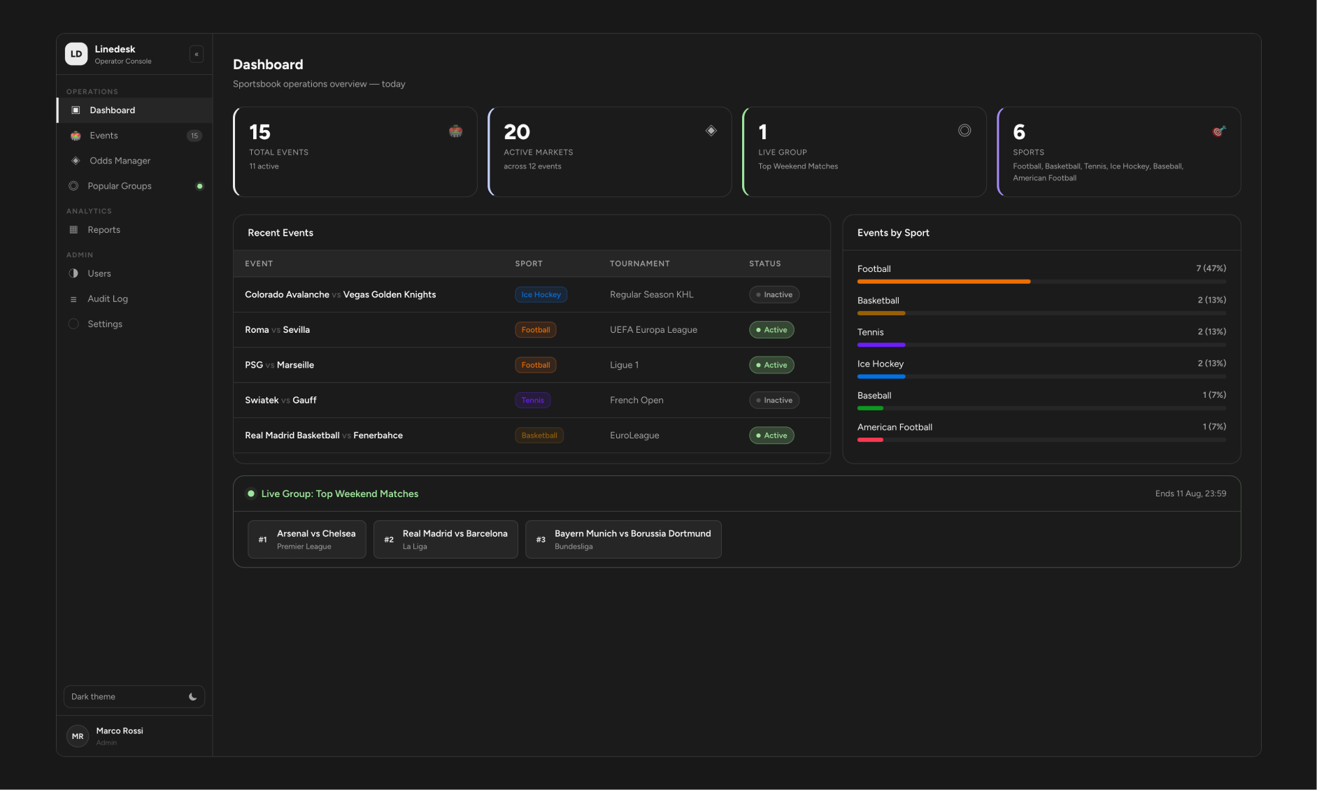 Linedesk's Dashboard - the operator's first screen of the day. Live event count, active markets, the currently-promoted group, and sport coverage at a glance.