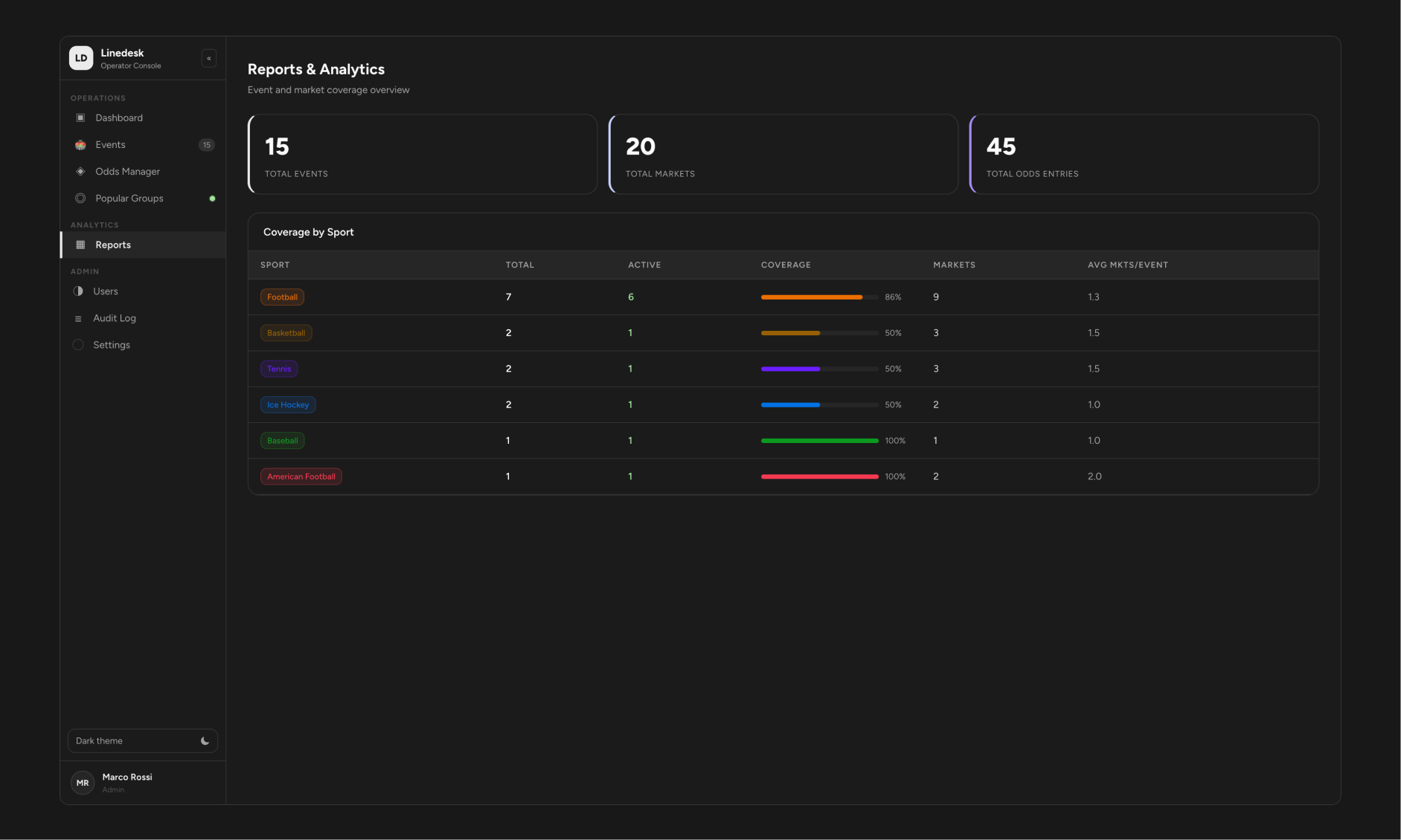 Reports - coverage by sport, with active-event percentage and average markets per event, giving operators a read on where attention is thin.