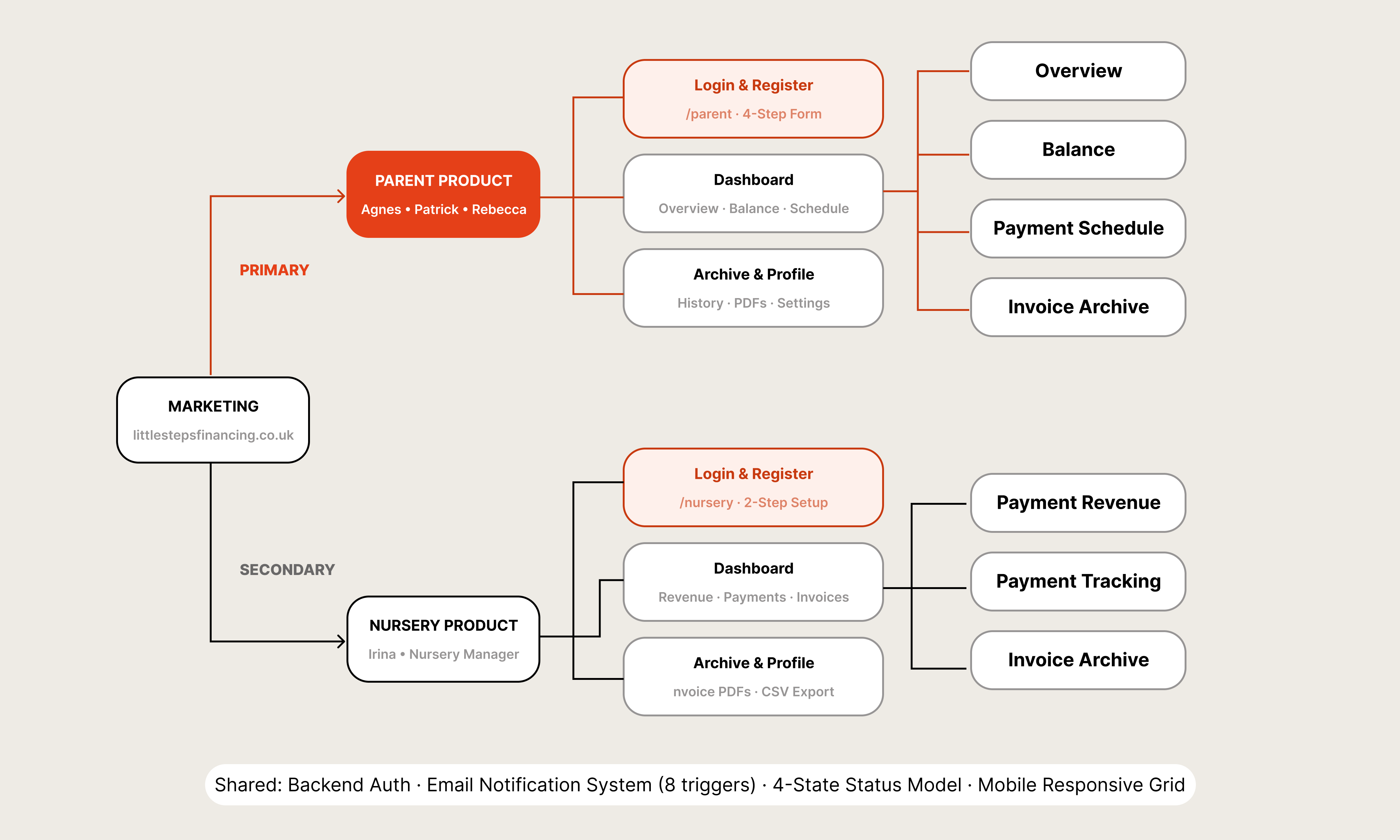 03 — UX Architecture: two products, one shared infrastructure
