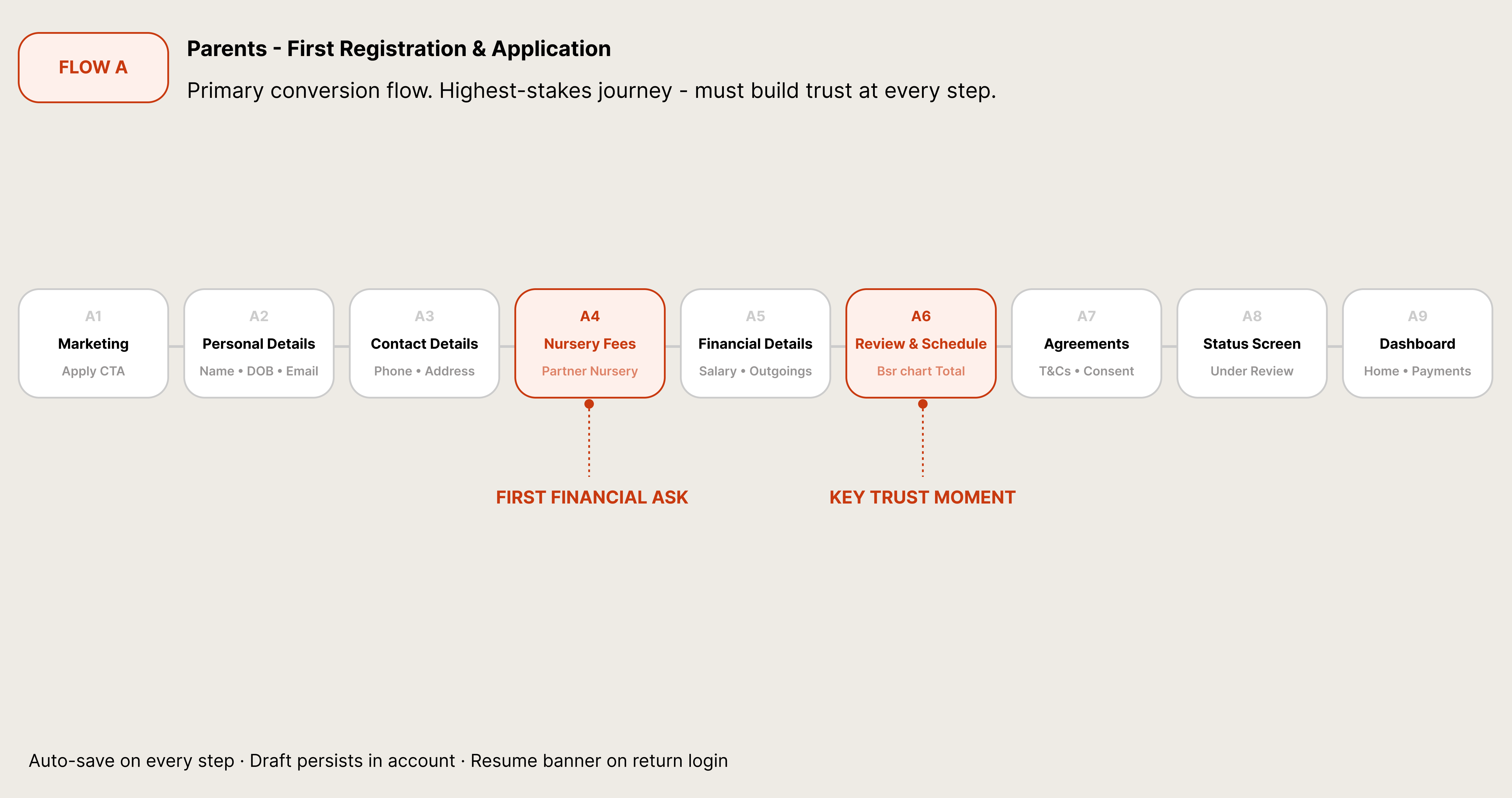 Flow A — First Registration & Application · 9 steps · Two key trust moments