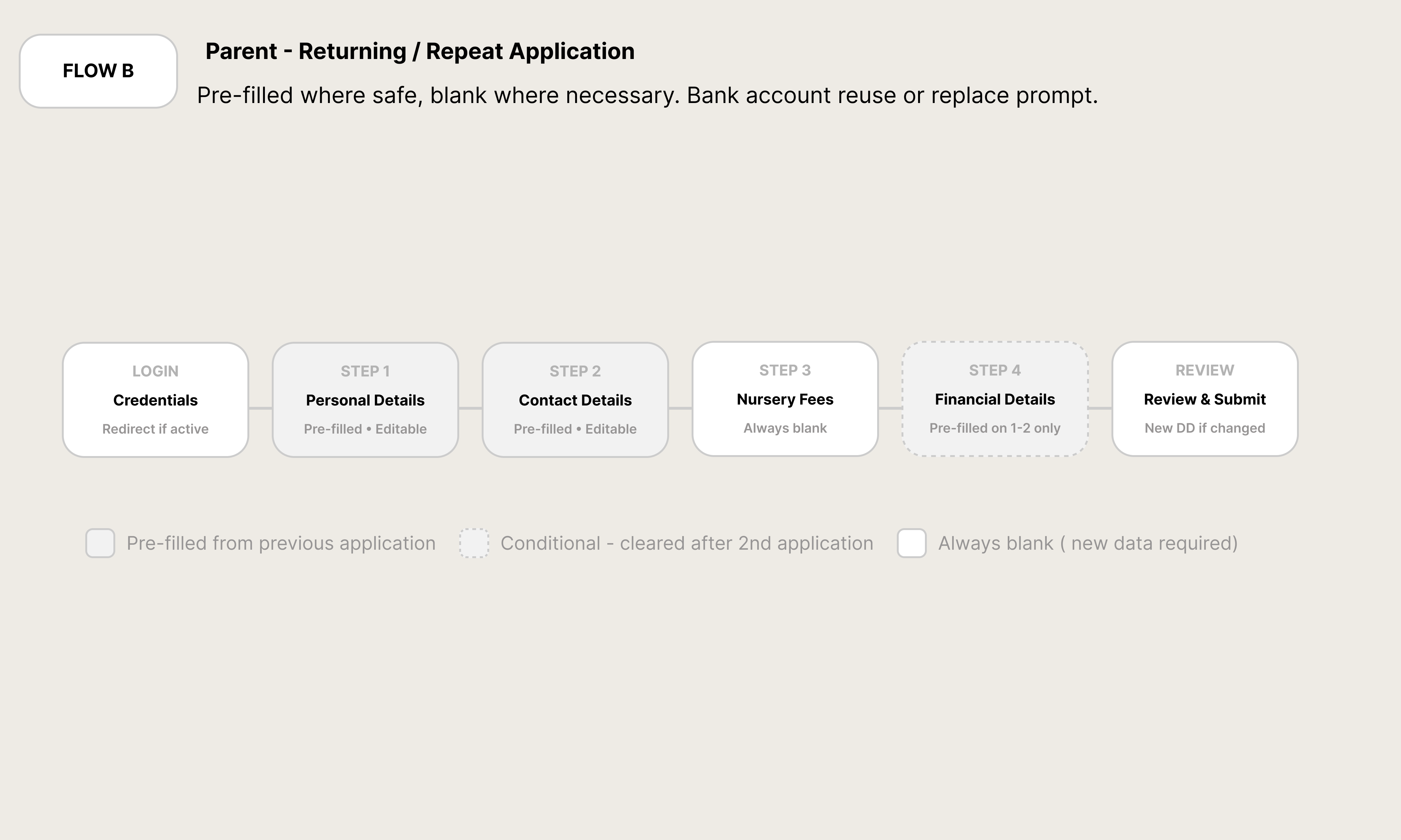Flow B — Returning Application · Pre-filled state logic