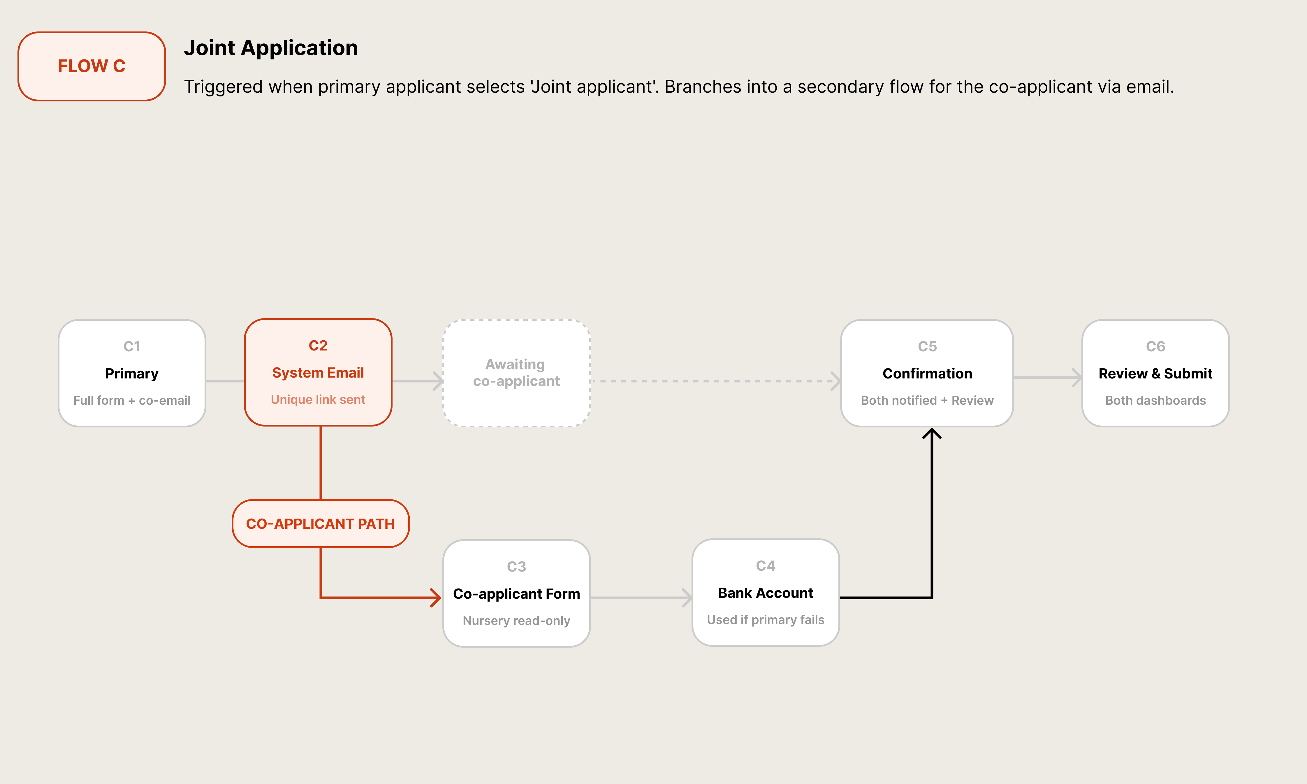 Flow C — Joint Application · Branching co-applicant path
