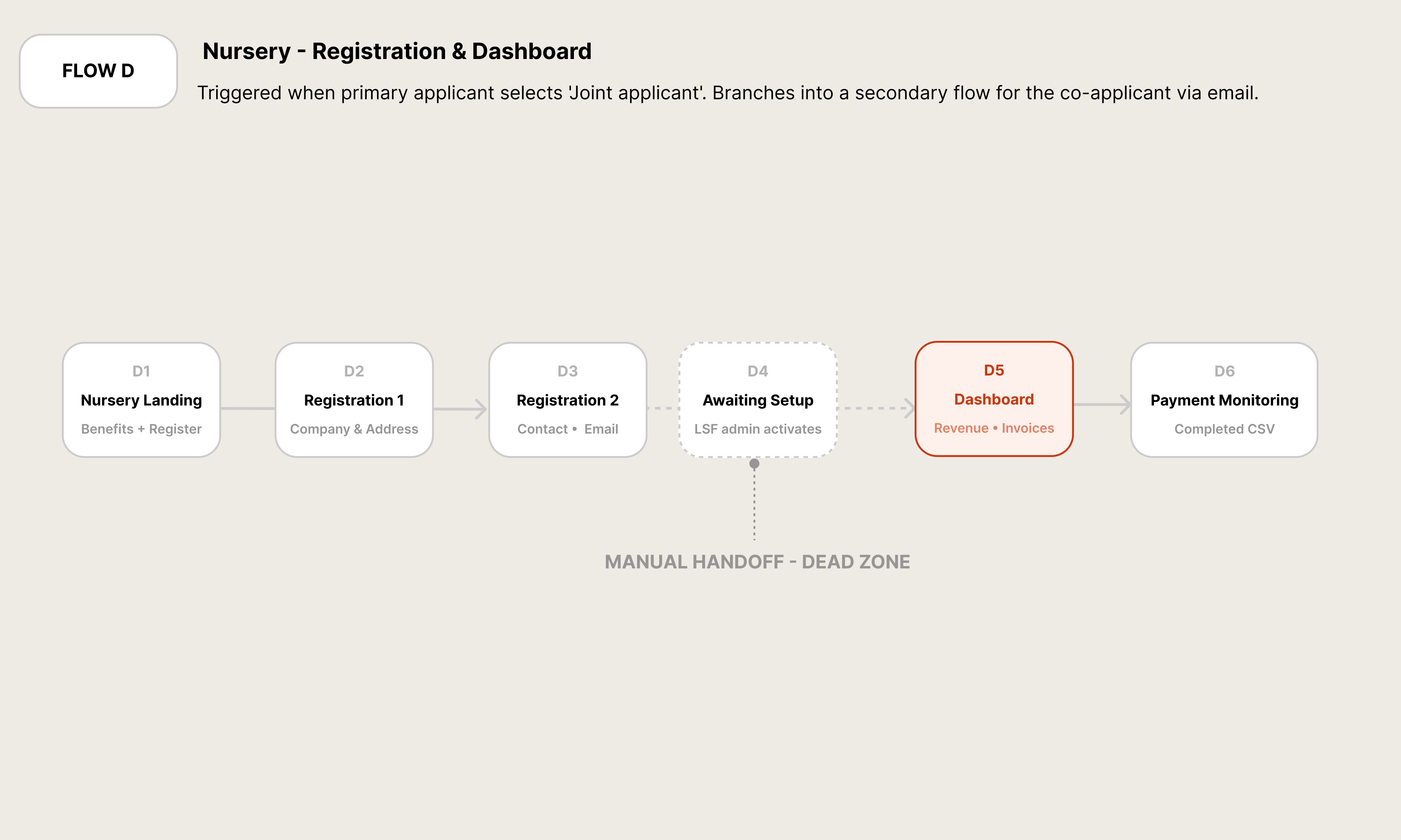 Flow D — Nursery Onboarding · Admin-assisted · D4 manual handoff
