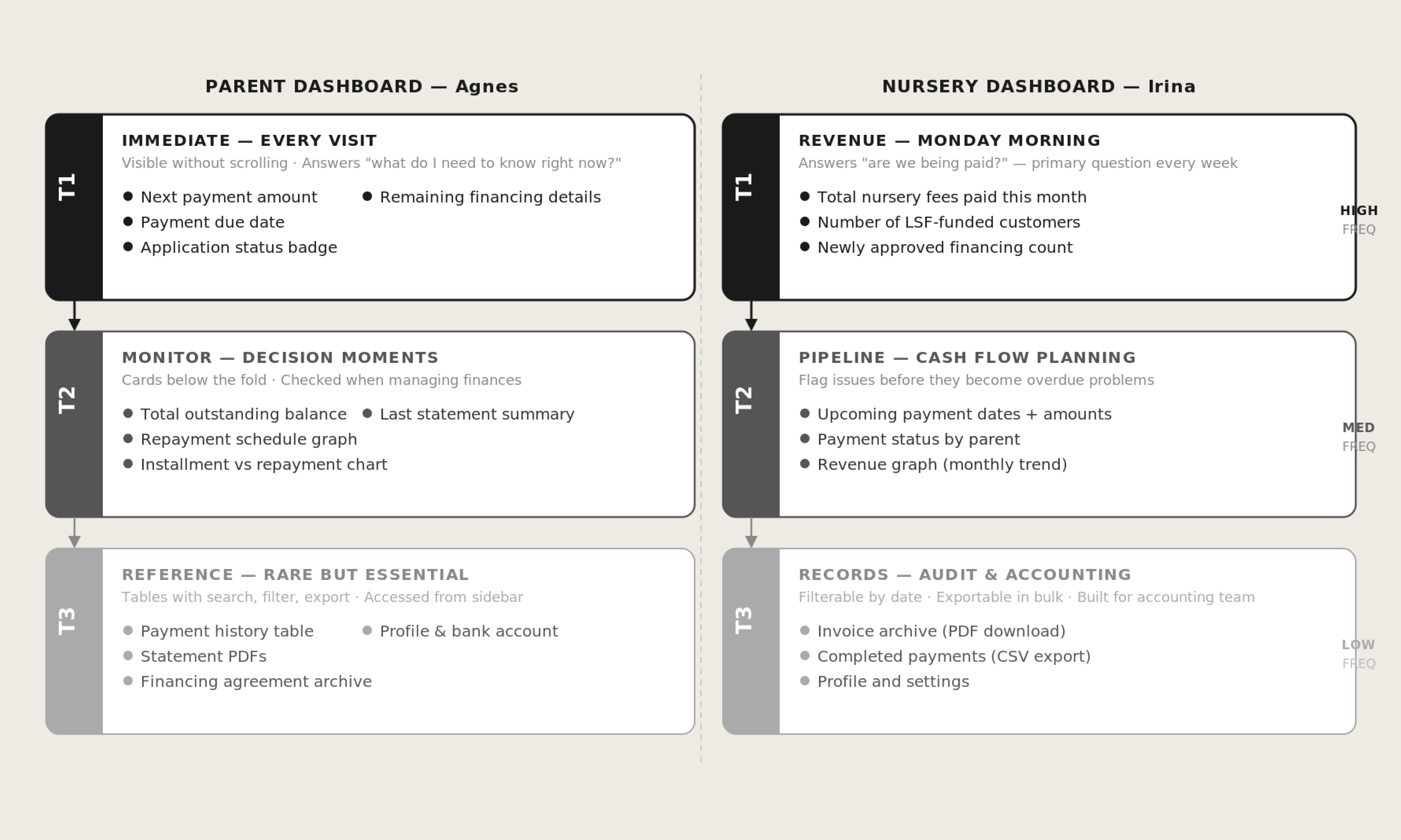 05 — Information Hierarchy · Three tiers · Parent & Nursery dashboards