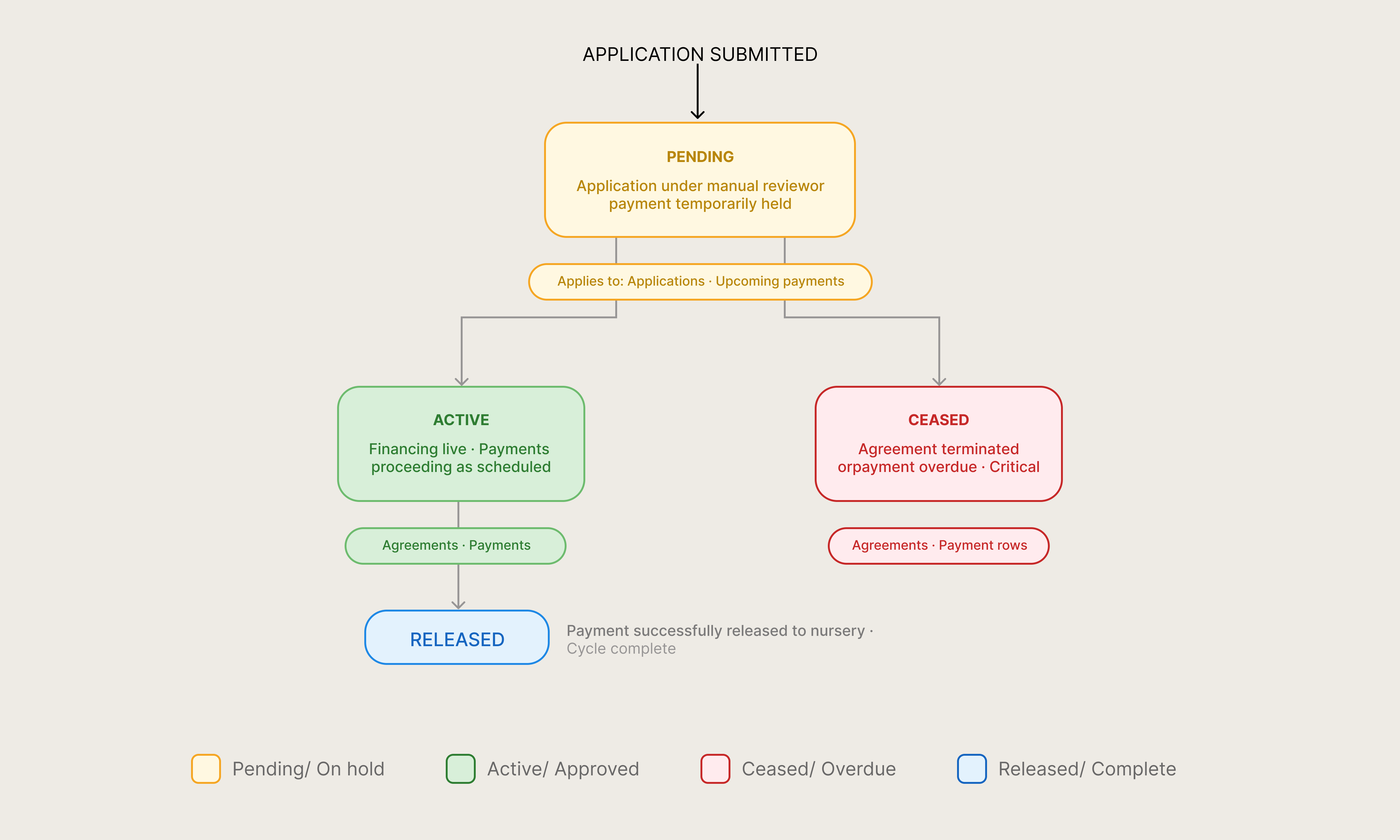 06 — Status System · 4 states · Consistent across both products