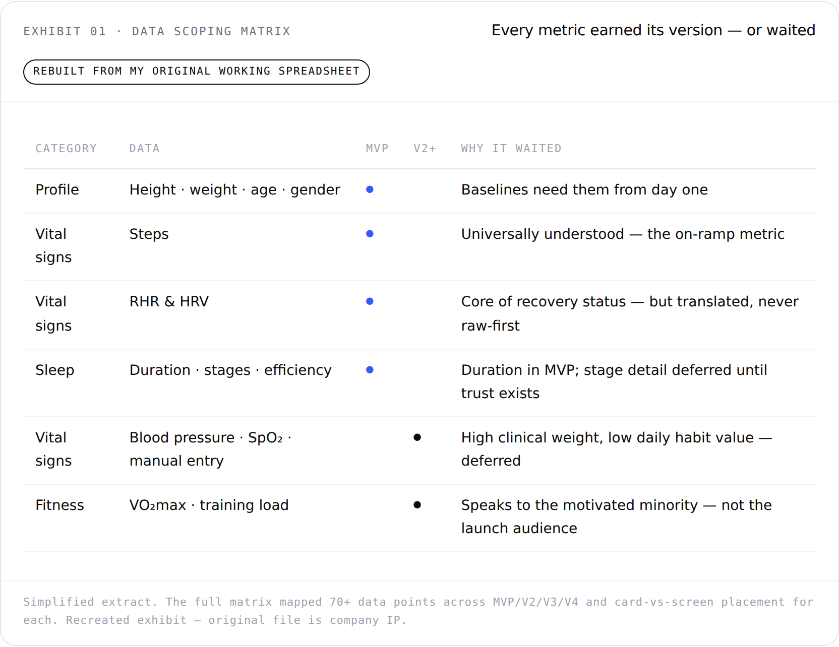 Exhibit 01 — Data Scoping Matrix: every metric earned its version, or waited