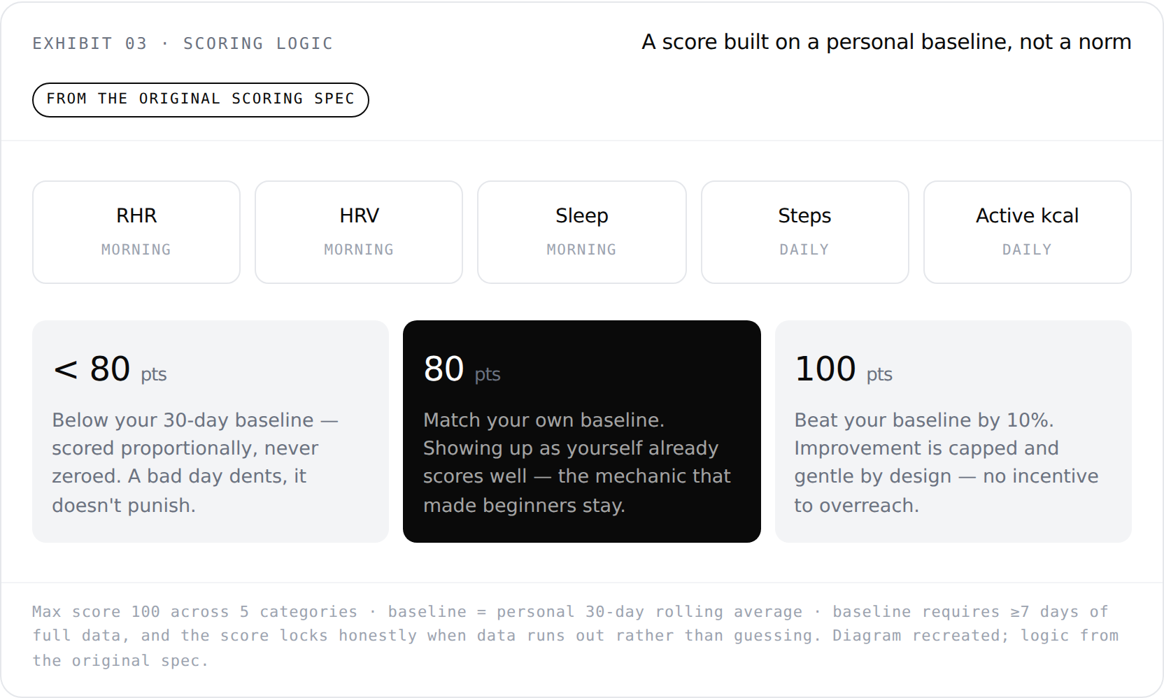 Exhibit 03 — Scoring Logic: a score built on a personal baseline, not a norm