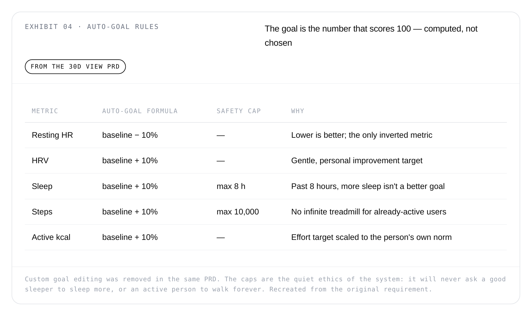 Exhibit 04 — Auto-Goal Rules: the goal is the number that scores 100, computed not chosen