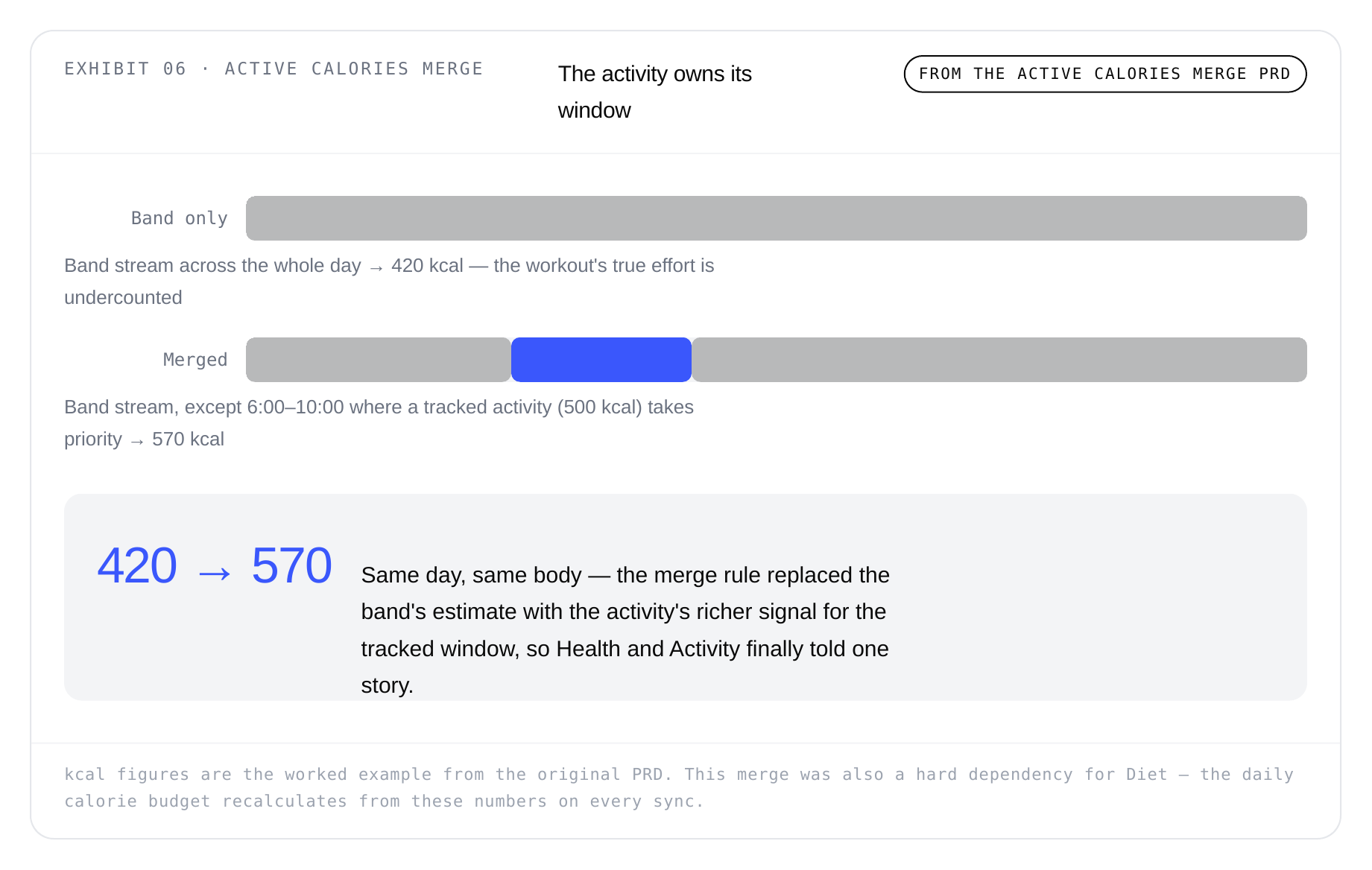 Exhibit 06 — Active Calories Merge: the activity owns its window