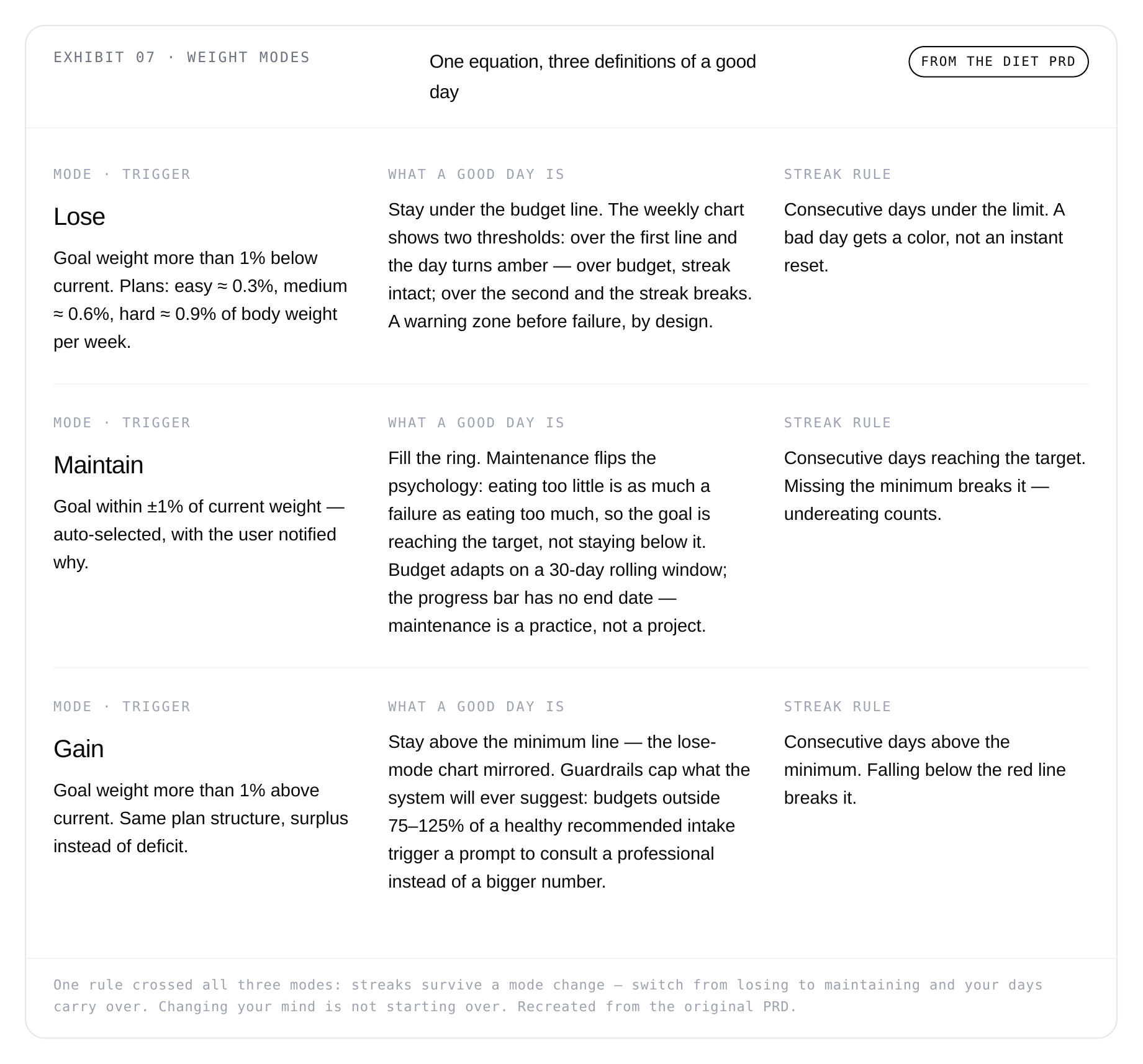 Exhibit 07 — Weight Modes: one equation, three definitions of a good day